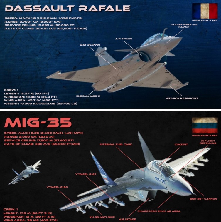 Французский Rafale не конкурент российским МиГам и Сушкам истребители,Россия,рынок оружия,Франция