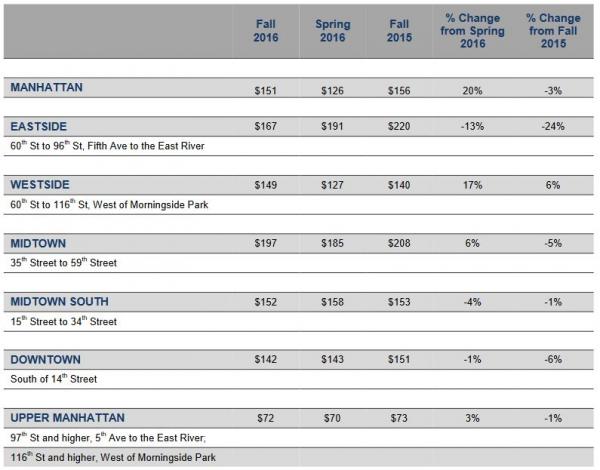 NYC Rents