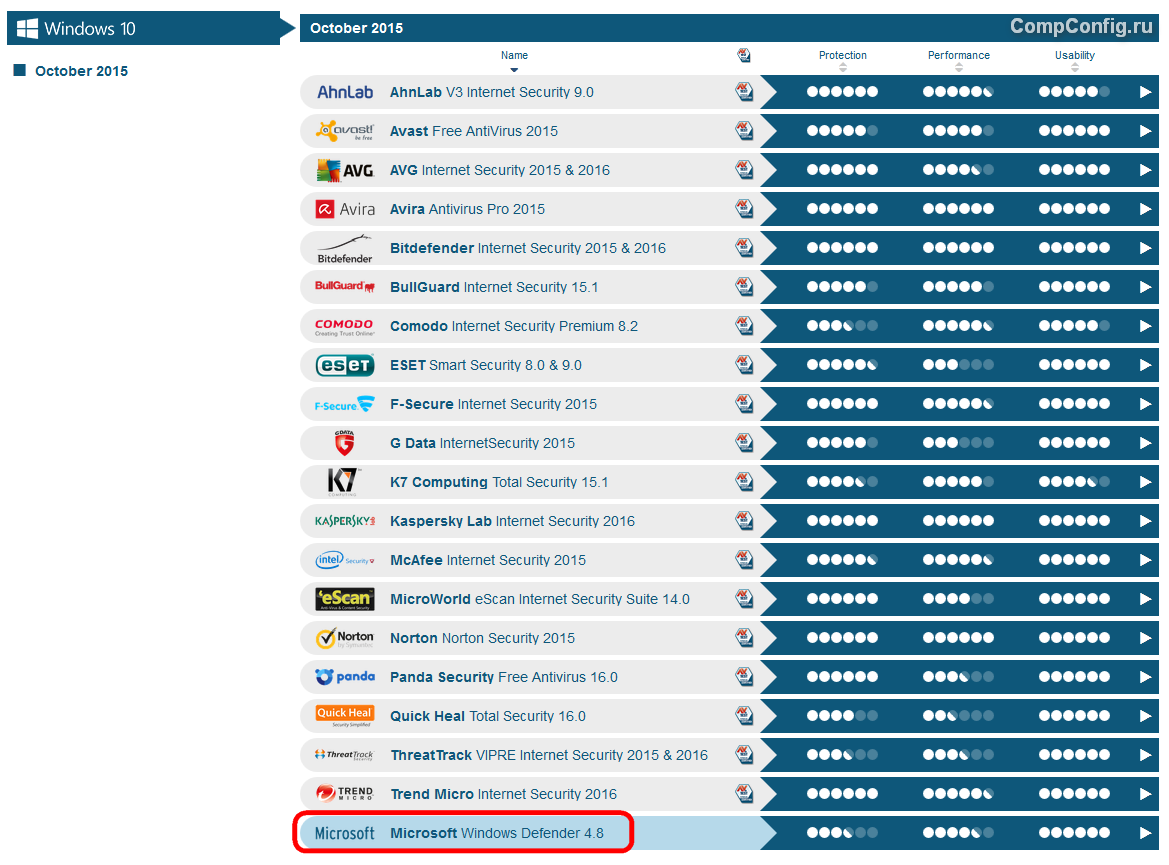Место Defender в AV-Test