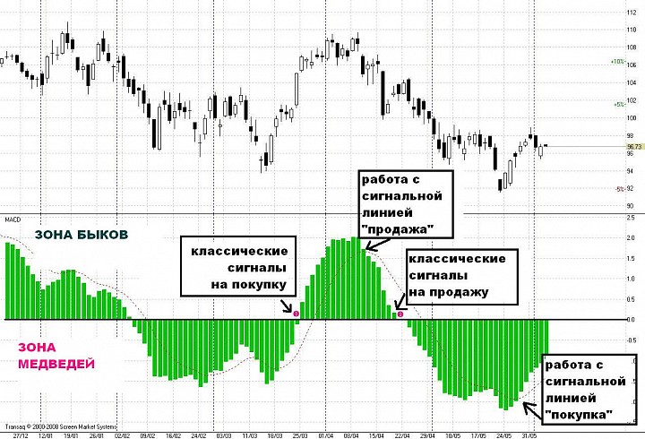 Индикатор покупок и продаж. Индикатор MACD сигнальная линия. MACD на графике. Индикаторы фондового рынка. MACD пересечение сигнальной линии.