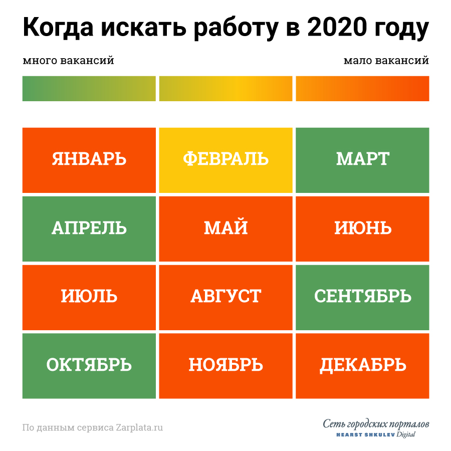 В какой месяц года лучше. Время поиска работы. Месяца для поиска работы. Лучшее время для работы. Лучшее время для поиска работы.