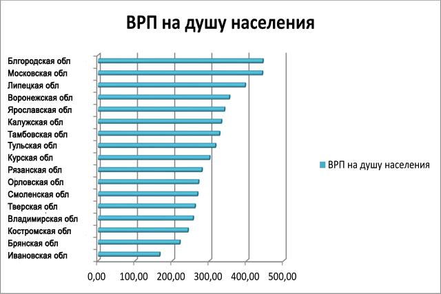 Валовый региональный продукт вологодской области. ВРП на душу населения. ВРП на душу населения по субъектам РФ. ВВП на душу населения по регионам России. ВВП на душу населения регионов России.