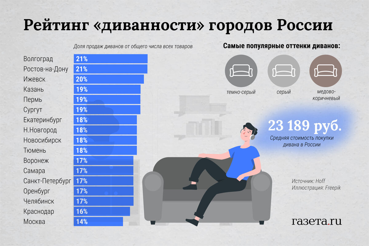 Рынок мягкой мебели в россии