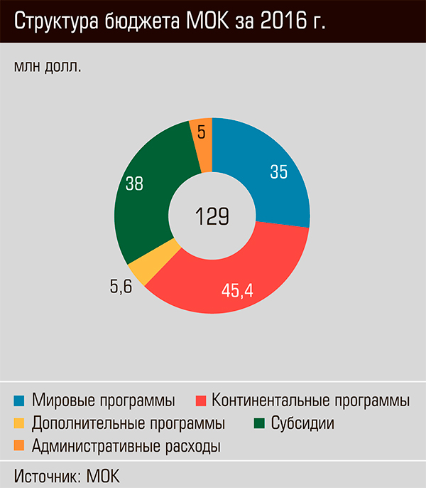 Структура бюджета МОК за 2016 гг. 46-08.jpg