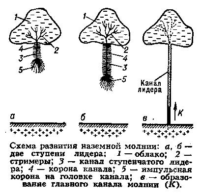 Про самолеты,  молнии и  футболистов молнии,непознанное,самолеты,футбол