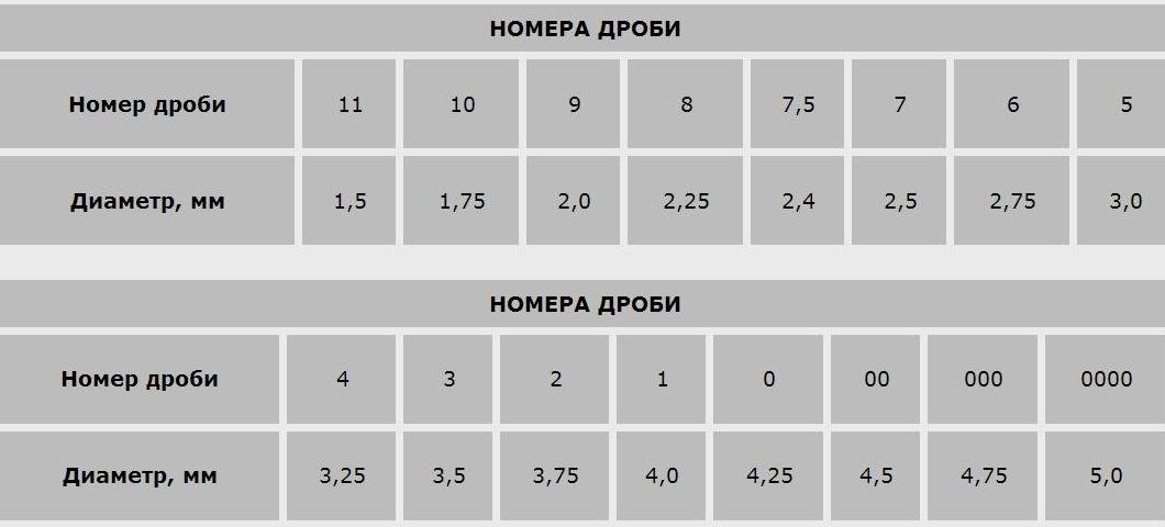 В чем разница между картечью и дробью