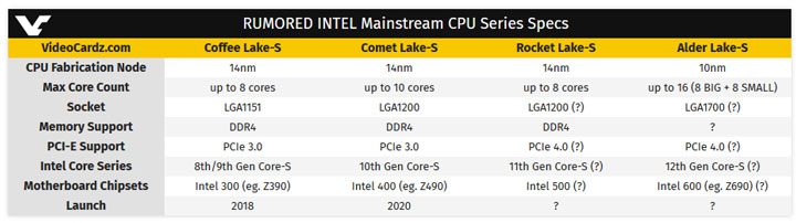 Процессоры Intel Alder Lake-S в 2022 году: долгожданный 10-нм техпроцесс, новый разъем LGA1700 и до 16 физических ядер разной мощности LakeS, Intel, Alder, будут, которые, процессоры, случае, bigLITTLE, Ryzen, DynamIQ, предположительно, физических, техпроцесс, производительности, новый, Lakefield, создавать, ожидается, Напомним, технологии