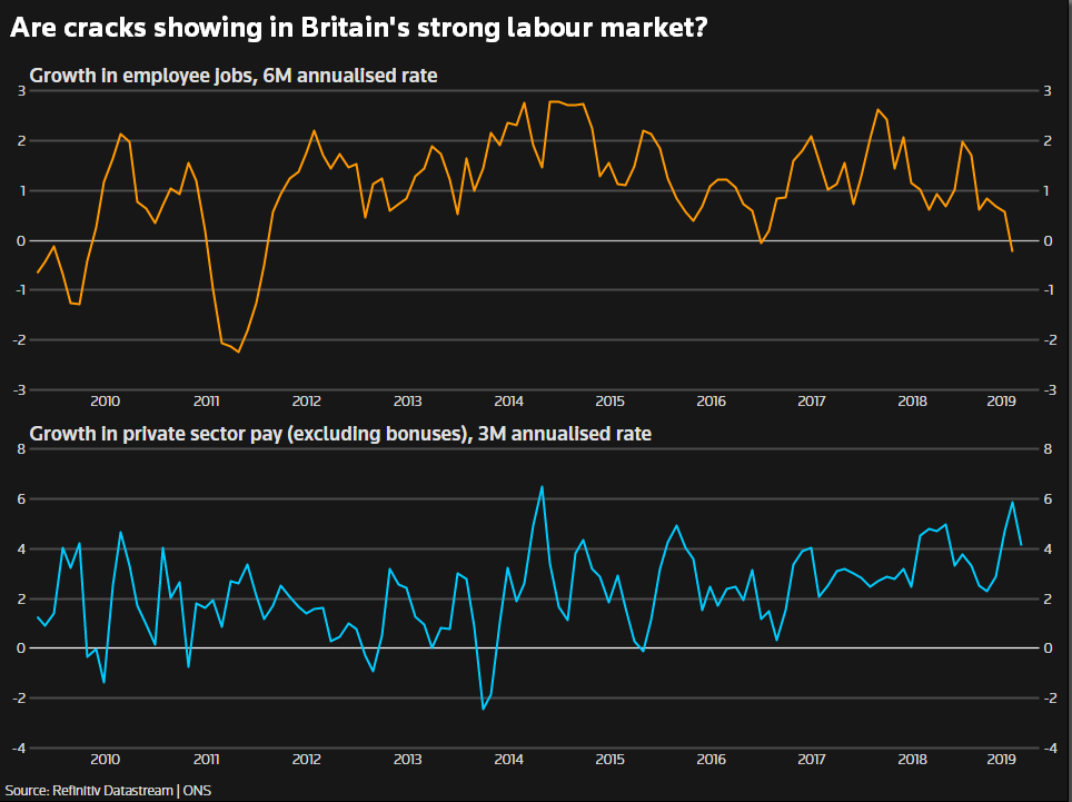 Экономика Великобритании начинает проявляет признаки напряжения при Brexit и замедлении глобальной экономики - Reuters