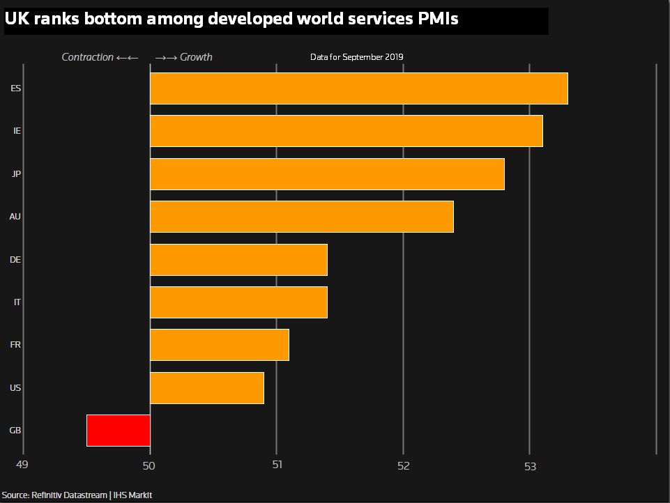 Экономика Великобритании начинает проявляет признаки напряжения при Brexit и замедлении глобальной экономики - Reuters