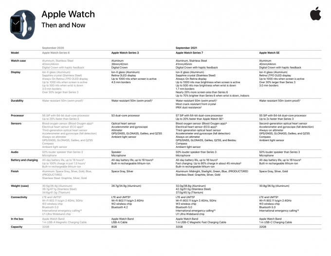 Представлены уточненные технические характеристики Apple Watch Series 7 apple,бытовая техника,гаджеты,Интернет,мобильные телефоны,Россия,советы,телефоны,техника,электроника