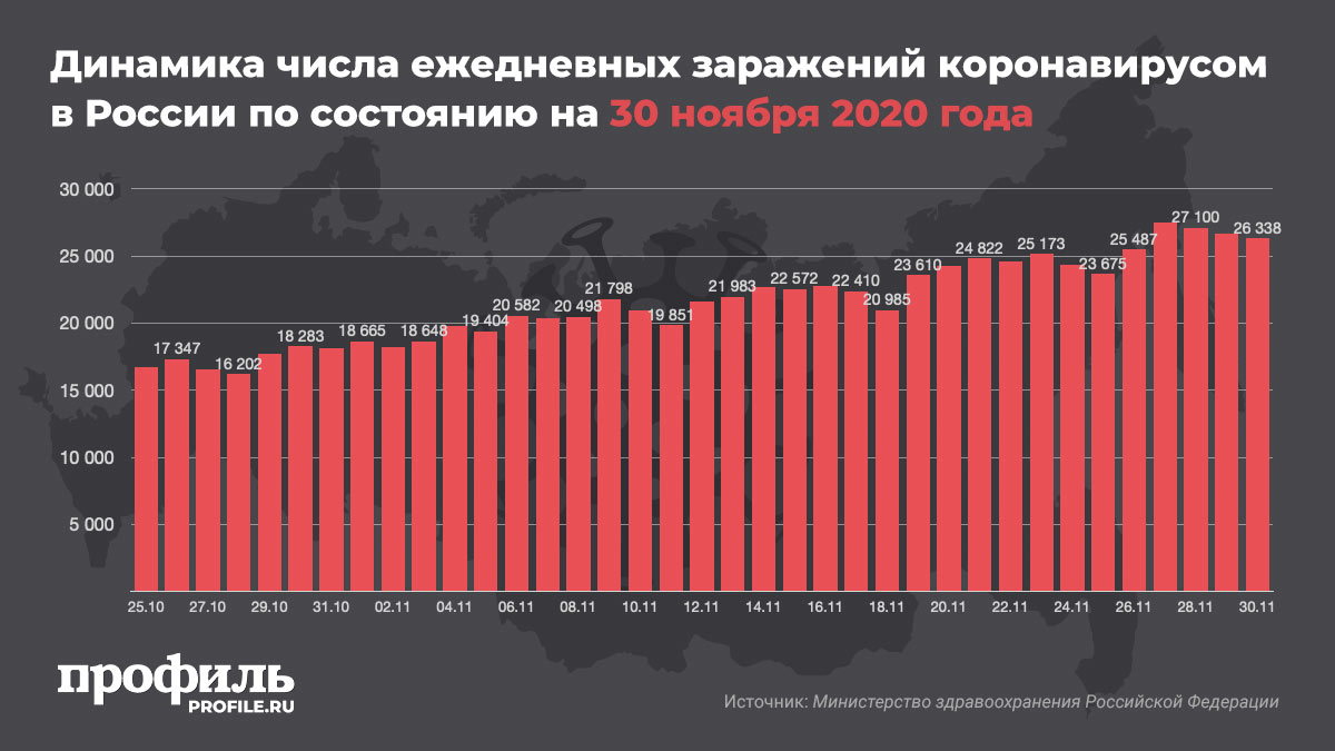 За сутки в России выявили 26338 новых случаев COVID-19