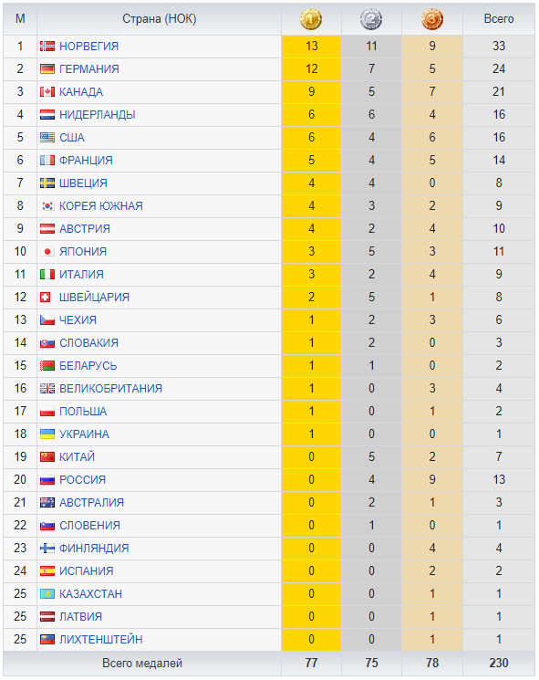 Медальный зачет Олимпиада 2018 21.02.2018 Пхенчхан - На каком месте Россия? Сколько золота у России?
