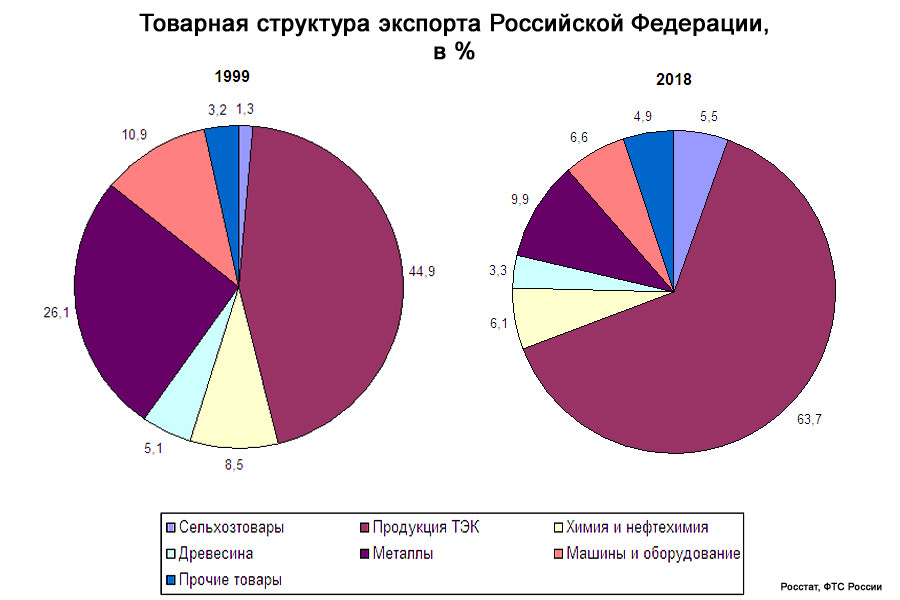 Export-Structure-1999-2018