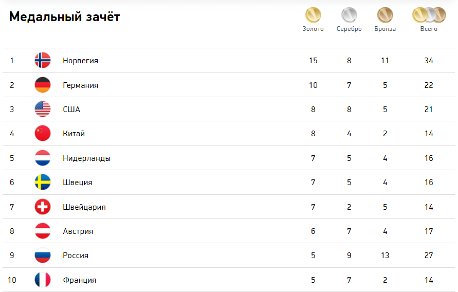 Медальный зачет. Медальный зачет олимпиады 2022. Таблица медалей олимпиады 2022. ОИ 1990 медальный зачет. Россия заняла девятое место в медальном зачете олимпиады.