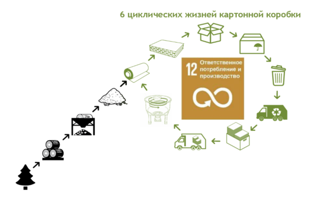 Разумное потребление это. Ответственное потребление и производство. 12 Цель устойчивого развития. Цели устойчивого развития ответственное потребление и производство. Устойчивое потребление.