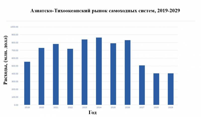 Демонстрация стволов и желаний: обзор рынка самоходных артиллерийских систем Демонстрация стволов и желаний: обзор рынка самоходных артиллерийских систем оружие