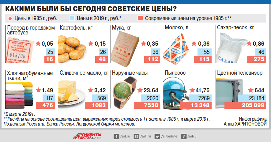 Сколько современных рублей «весил» советский рубль