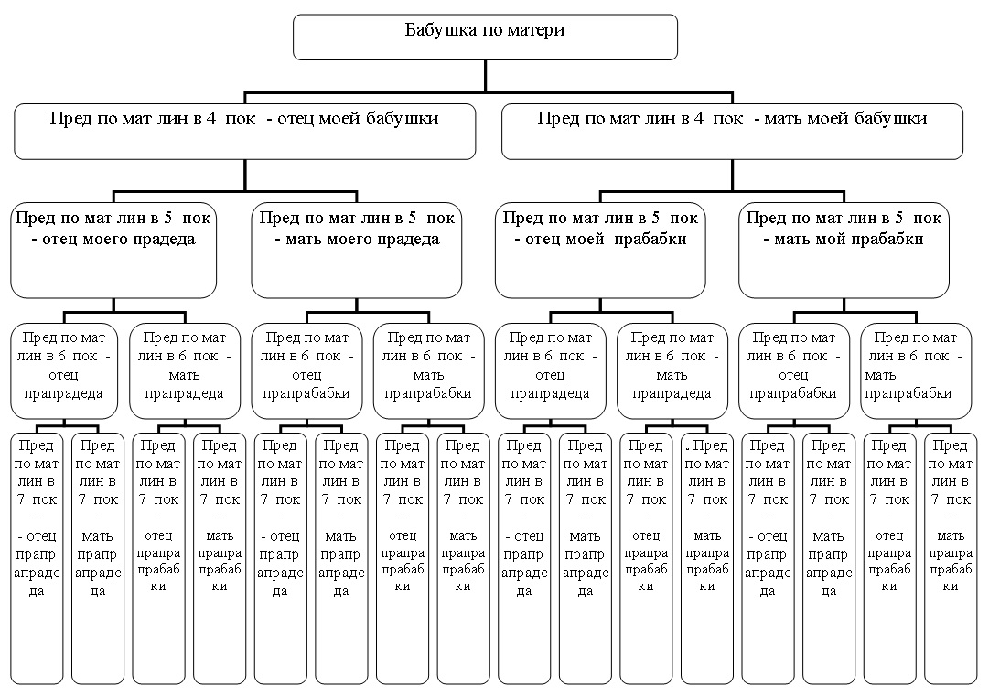 Поколения родственников схема