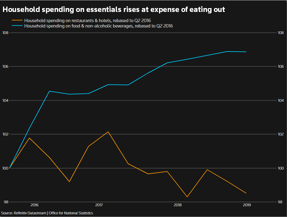 Экономика Великобритании начинает проявляет признаки напряжения при Brexit и замедлении глобальной экономики - Reuters