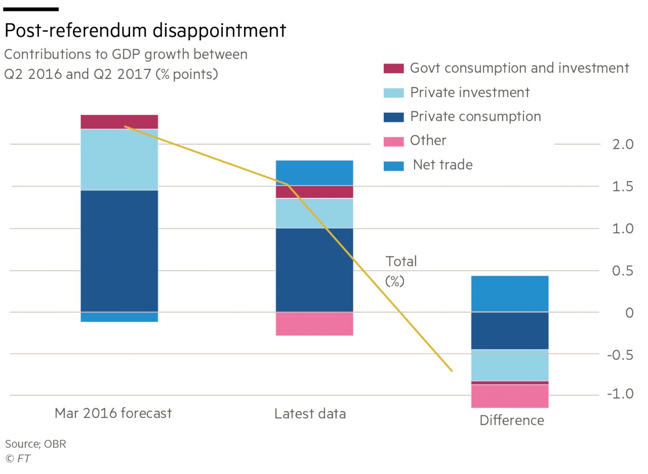 Martin Wolf Budget chart