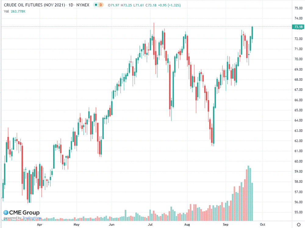 Нефть торгуется с повышением