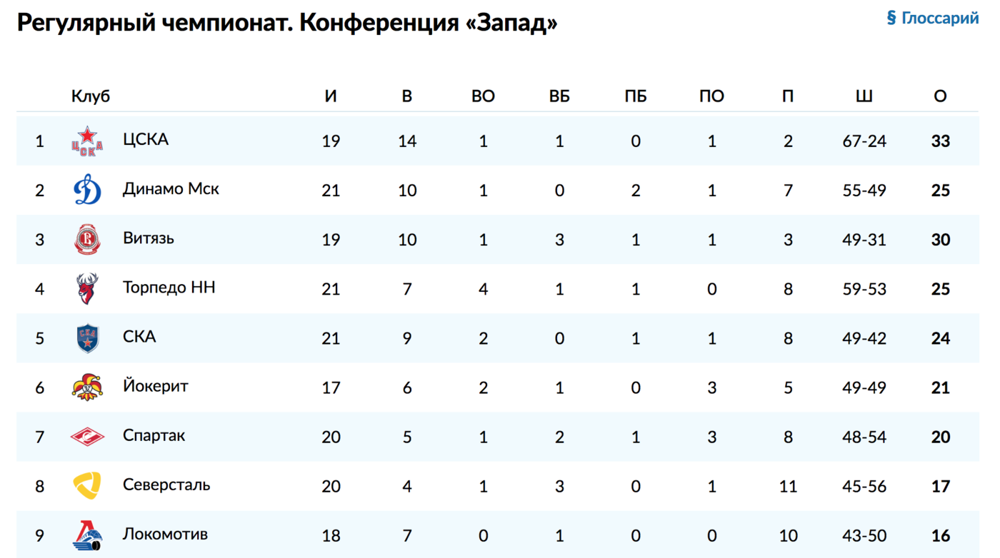 Capital "Barys" is the only team in the KHL that has not yet held a single contr