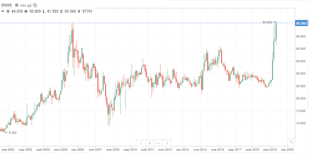 Сургутнефтегаз акции форум мдф