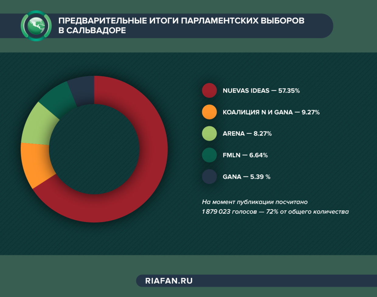 Предварительные итоги выборов в Сальвадоре.