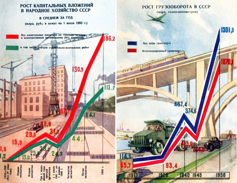 Ссср через. Достижения СССР история. Достижения Советской власти в одной картинке. Достижения СССР после революции за 20 лет. Дружковка достижения в СССР.