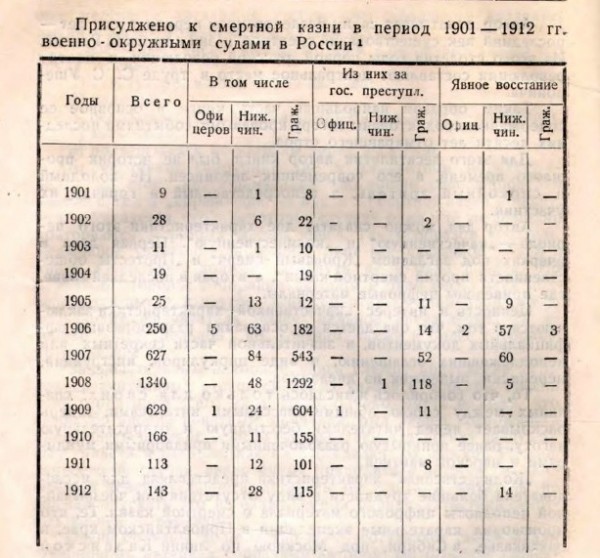 Смертная казнь в ссср. Смертная казнь в СССР статистика по годам. Смертная казнь в СССР статистика. Смертная казнь в Российской империи статистика. Смертные приговоры в СССР по годам.