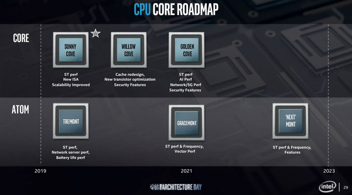 Процессоры Intel Alder Lake-S в 2022 году: долгожданный 10-нм техпроцесс, новый разъем LGA1700 и до 16 физических ядер разной мощности LakeS, Intel, Alder, будут, которые, процессоры, случае, bigLITTLE, Ryzen, DynamIQ, предположительно, физических, техпроцесс, производительности, новый, Lakefield, создавать, ожидается, Напомним, технологии