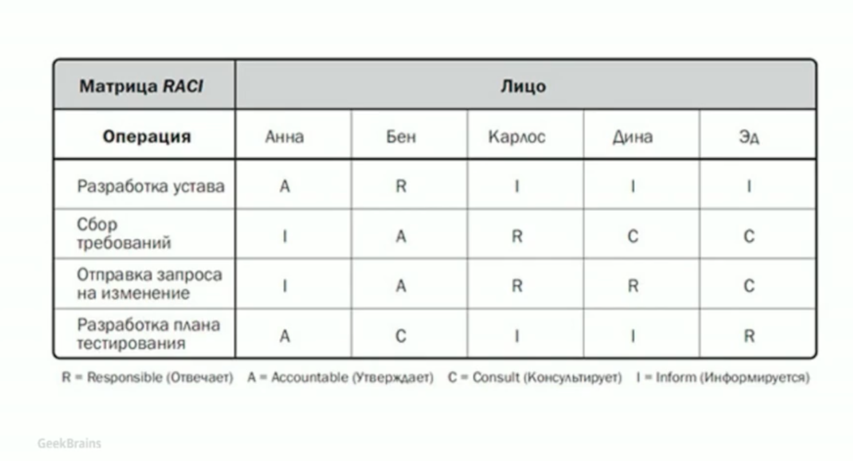 Работа с проектом: этапы, особенности и артефакты