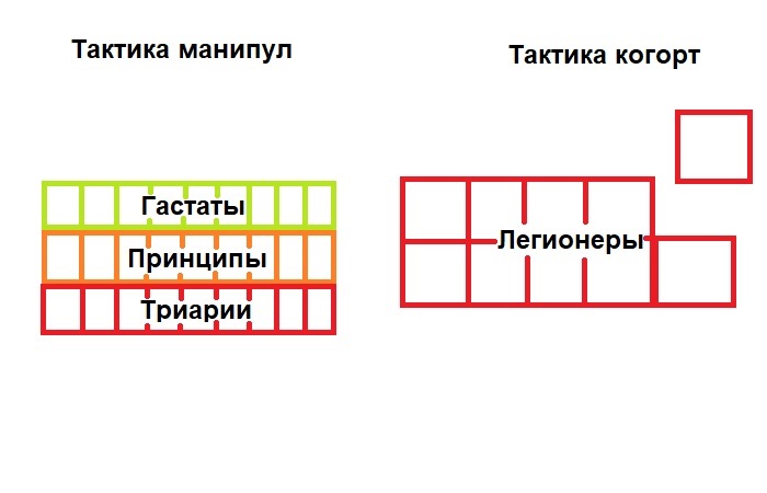 Ранние легионы с манипуляторной тактикой строились одним трехуровневым строем состоящим из большого числа маленьких отрядов (манипул), поздние легионы строились большими отрядами (когортами) и не обязательно в один общий неразрывный строй. /Фото: novate.ru.