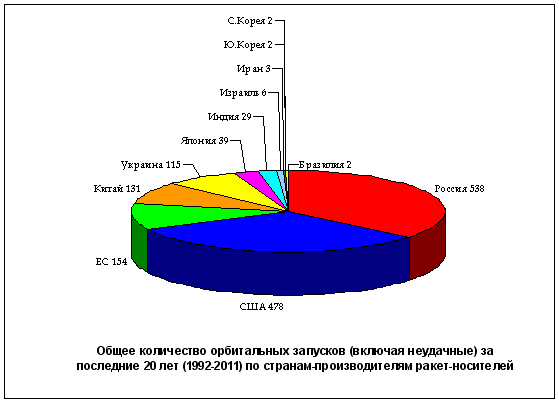 Диаграммы про космос