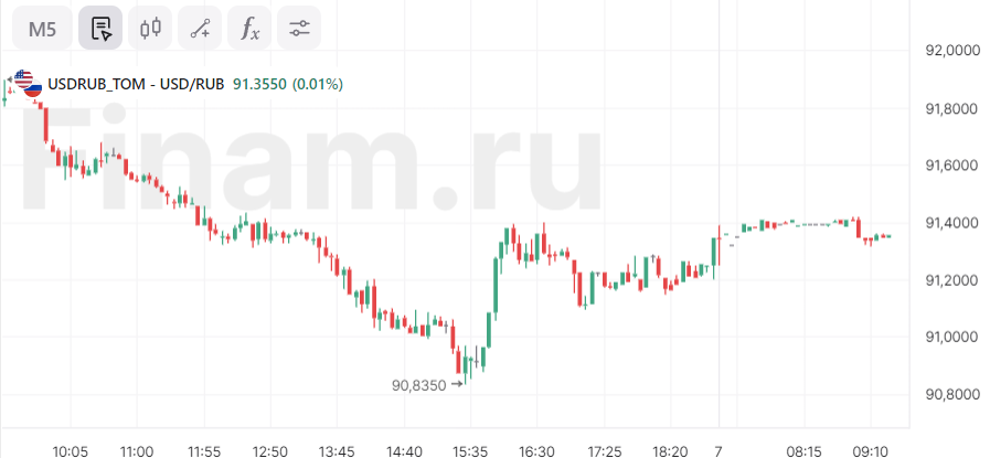 Российский рынок просядет на фоне дивотсечки у «ЛУКОЙЛа»