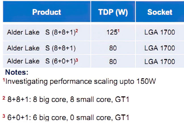 Процессоры Intel Alder Lake-S в 2022 году: долгожданный 10-нм техпроцесс, новый разъем LGA1700 и до 16 физических ядер разной мощности LakeS, Intel, Alder, будут, которые, процессоры, случае, bigLITTLE, Ryzen, DynamIQ, предположительно, физических, техпроцесс, производительности, новый, Lakefield, создавать, ожидается, Напомним, технологии