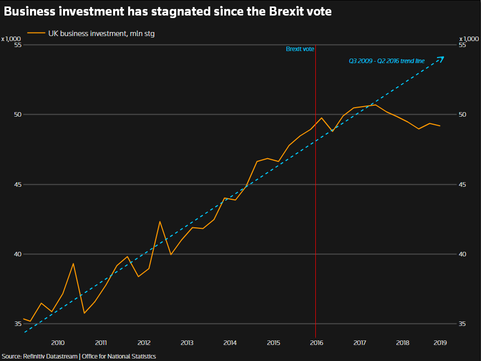 Экономика Великобритании начинает проявляет признаки напряжения при Brexit и замедлении глобальной экономики - Reuters