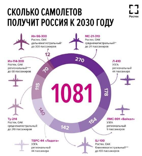 В Ростехе сообщили о том, что через шесть лет в России появятся более 1000 новых летательных машин. Самолеты будут созданы на предприятиях Объединенной авиастроительной корпорации (ОАК).-2