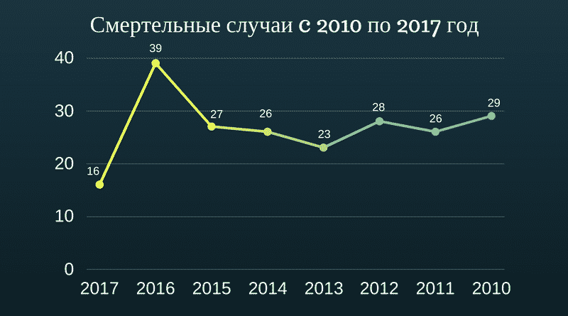 Сколько людей умирает от молнии в год