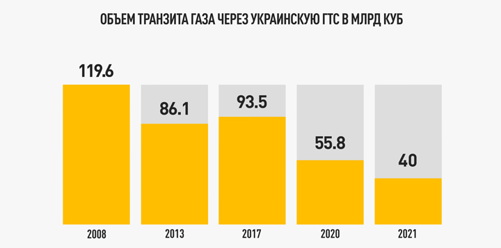 Провороненные миллиарды. Через пару лет ГТС Украины ждёт судьба металлолома украина