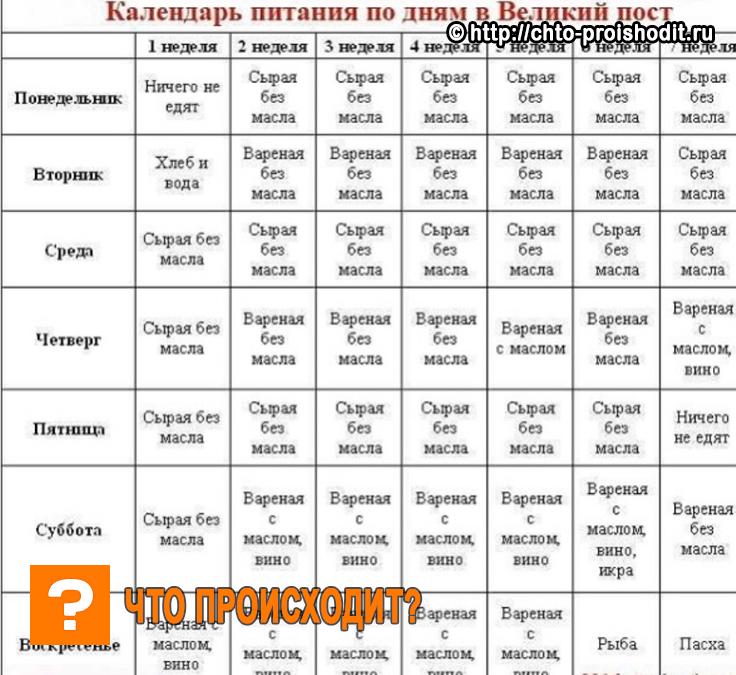 Еда в пост на каждый день меню на неделю из доступных продуктов