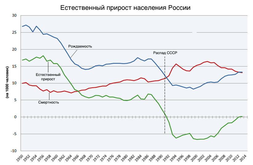 Отголоски Великой Отечественной: Россия вновь приближается к демографической яме