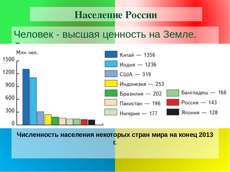 Социальные данные населения россии. Население России. Численность в Росси людей. Численность людей в России. Сколько чел в России численность.