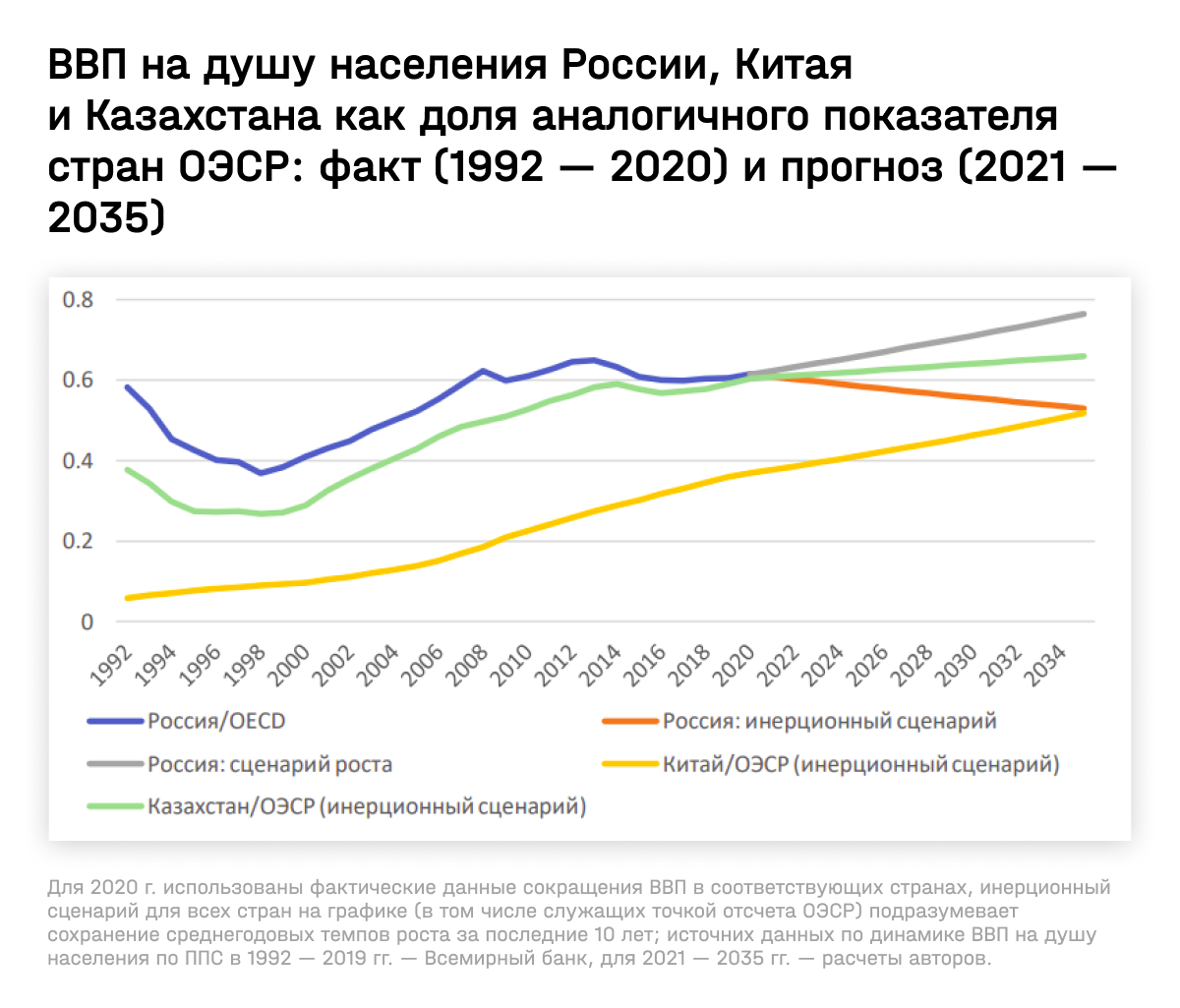 2019 хуже. Декарбонизация экономики России. ВВП России до 2030. ВВП России 2030. ВВП России 2035.