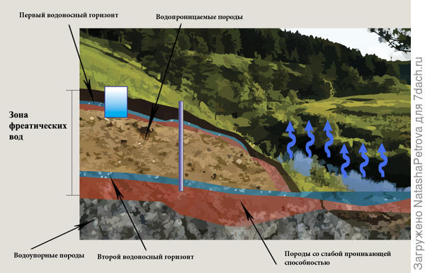Схема водоносных слоёв