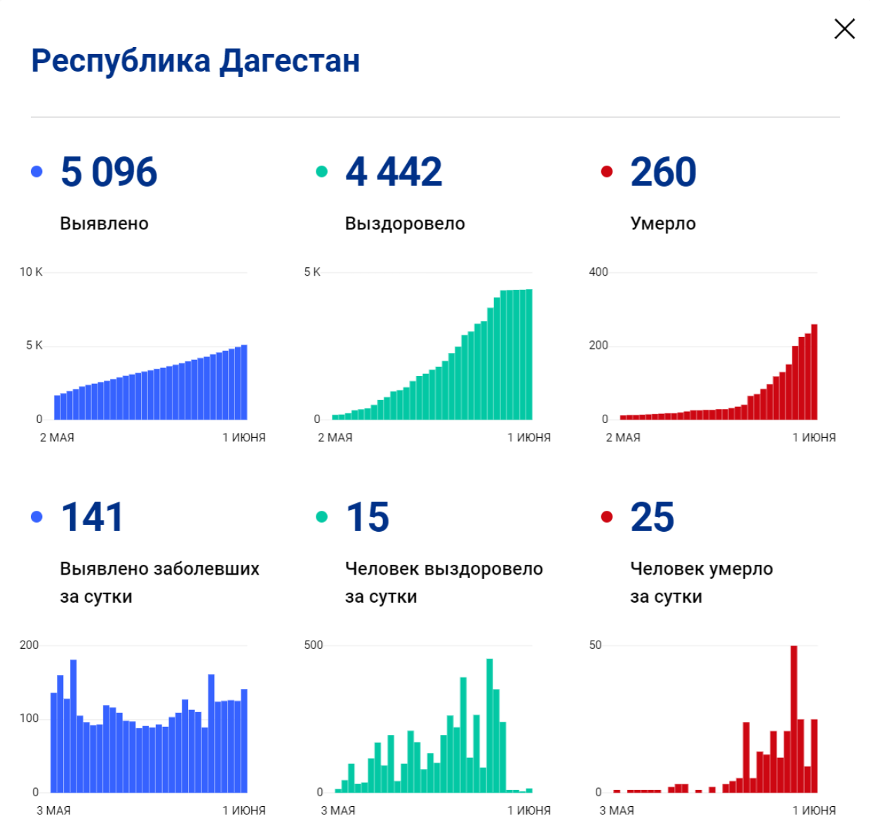 Путин рассказал о борьбе с коронавирусом в Дагестане