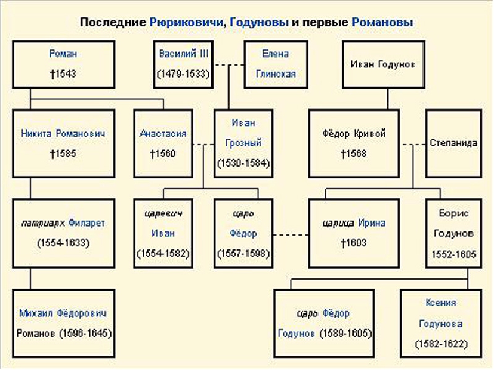 Династия рюриковичей и романовых схема