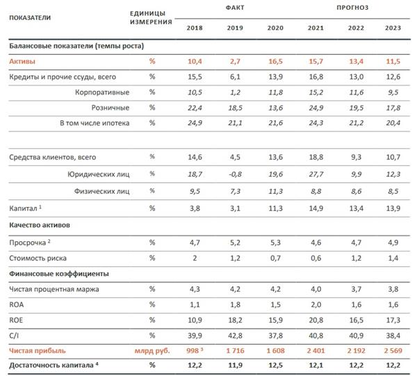 Cir показатель банка. Финансовые показатели альфа банка 2020. Финансовые показатели альфа банка 2021. Финансовые показатели альфа банка 2022. Показатели банка.