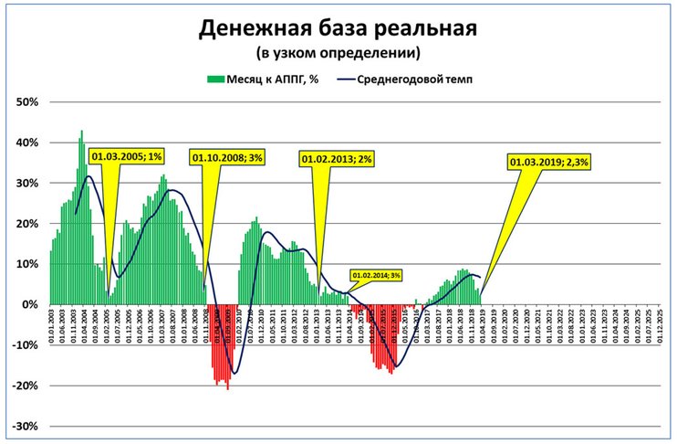 График 2024 г. Денежная база график. Денежная база ЦБ РФ. График Мировых рецессий. Денежная база сейчас график.