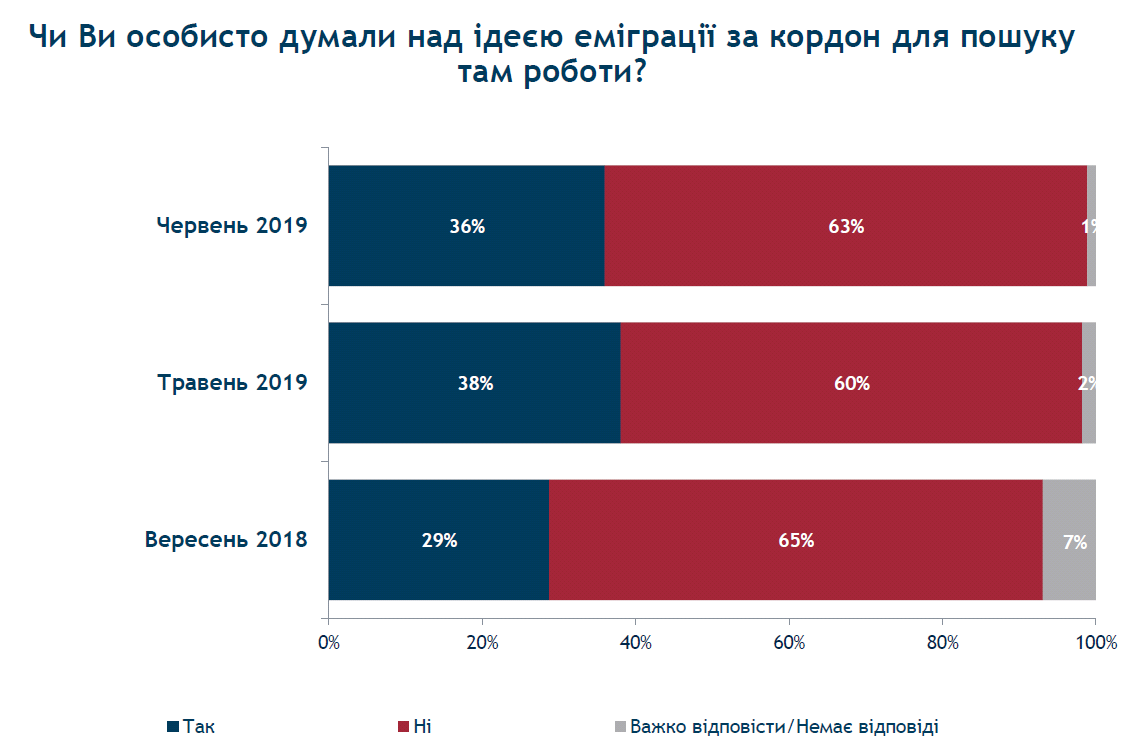 Больше трети. Куда лучше эмигрировать из России.